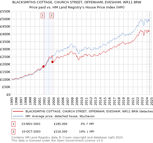 BLACKSMITHS COTTAGE, CHURCH STREET, OFFENHAM, EVESHAM, WR11 8RW: Price paid vs HM Land Registry's House Price Index