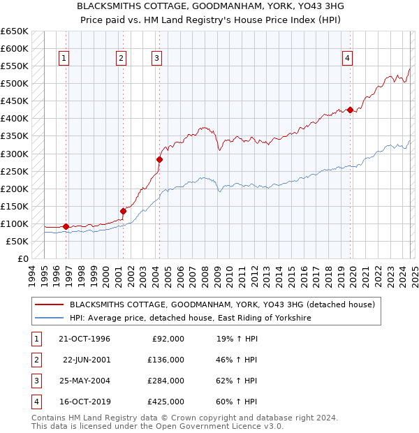 BLACKSMITHS COTTAGE, GOODMANHAM, YORK, YO43 3HG: Price paid vs HM Land Registry's House Price Index