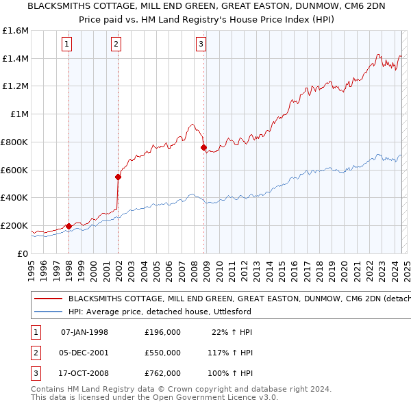 BLACKSMITHS COTTAGE, MILL END GREEN, GREAT EASTON, DUNMOW, CM6 2DN: Price paid vs HM Land Registry's House Price Index