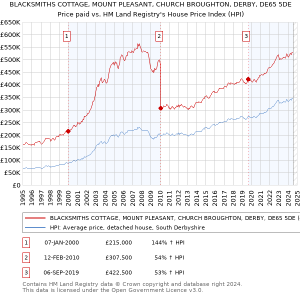 BLACKSMITHS COTTAGE, MOUNT PLEASANT, CHURCH BROUGHTON, DERBY, DE65 5DE: Price paid vs HM Land Registry's House Price Index