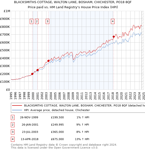 BLACKSMITHS COTTAGE, WALTON LANE, BOSHAM, CHICHESTER, PO18 8QF: Price paid vs HM Land Registry's House Price Index