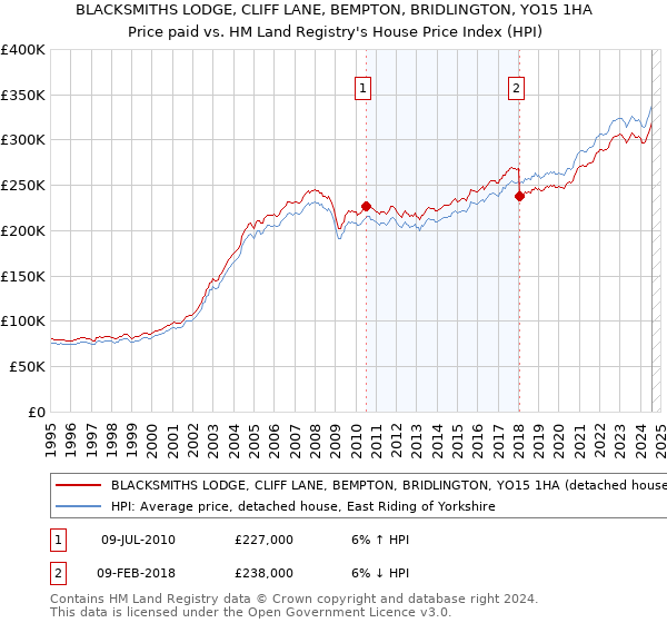 BLACKSMITHS LODGE, CLIFF LANE, BEMPTON, BRIDLINGTON, YO15 1HA: Price paid vs HM Land Registry's House Price Index