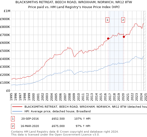 BLACKSMITHS RETREAT, BEECH ROAD, WROXHAM, NORWICH, NR12 8TW: Price paid vs HM Land Registry's House Price Index