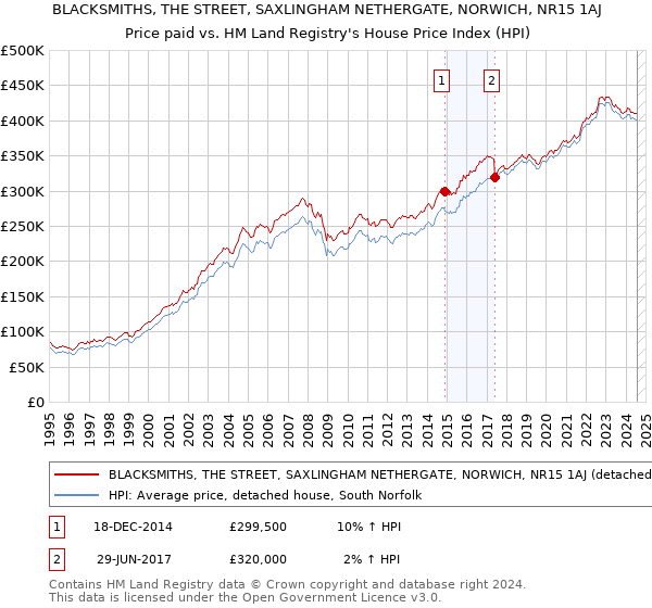 BLACKSMITHS, THE STREET, SAXLINGHAM NETHERGATE, NORWICH, NR15 1AJ: Price paid vs HM Land Registry's House Price Index