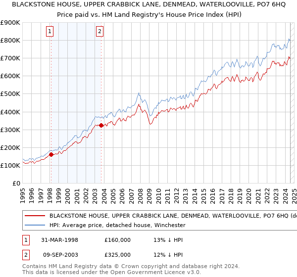 BLACKSTONE HOUSE, UPPER CRABBICK LANE, DENMEAD, WATERLOOVILLE, PO7 6HQ: Price paid vs HM Land Registry's House Price Index