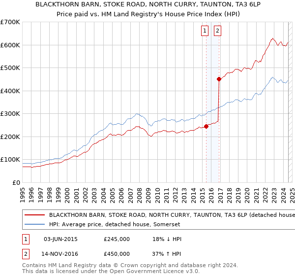 BLACKTHORN BARN, STOKE ROAD, NORTH CURRY, TAUNTON, TA3 6LP: Price paid vs HM Land Registry's House Price Index