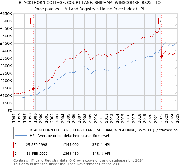 BLACKTHORN COTTAGE, COURT LANE, SHIPHAM, WINSCOMBE, BS25 1TQ: Price paid vs HM Land Registry's House Price Index