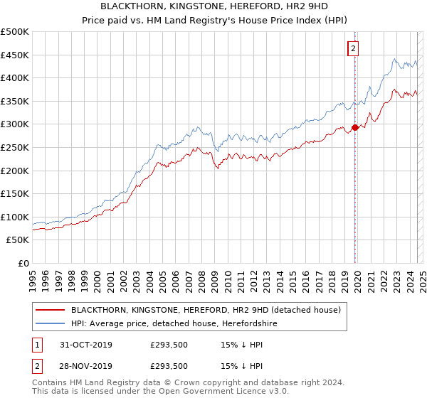 BLACKTHORN, KINGSTONE, HEREFORD, HR2 9HD: Price paid vs HM Land Registry's House Price Index