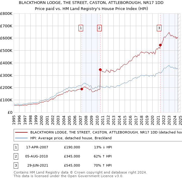 BLACKTHORN LODGE, THE STREET, CASTON, ATTLEBOROUGH, NR17 1DD: Price paid vs HM Land Registry's House Price Index