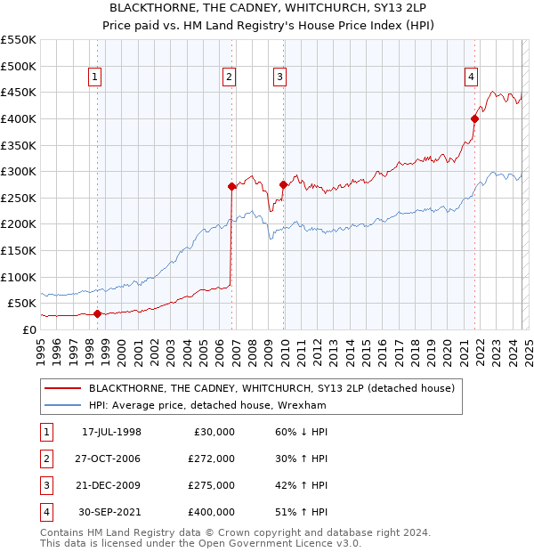 BLACKTHORNE, THE CADNEY, WHITCHURCH, SY13 2LP: Price paid vs HM Land Registry's House Price Index