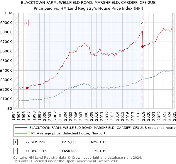 BLACKTOWN FARM, WELLFIELD ROAD, MARSHFIELD, CARDIFF, CF3 2UB: Price paid vs HM Land Registry's House Price Index