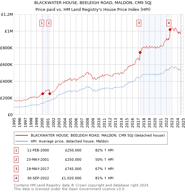 BLACKWATER HOUSE, BEELEIGH ROAD, MALDON, CM9 5QJ: Price paid vs HM Land Registry's House Price Index