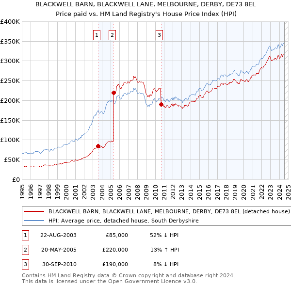 BLACKWELL BARN, BLACKWELL LANE, MELBOURNE, DERBY, DE73 8EL: Price paid vs HM Land Registry's House Price Index