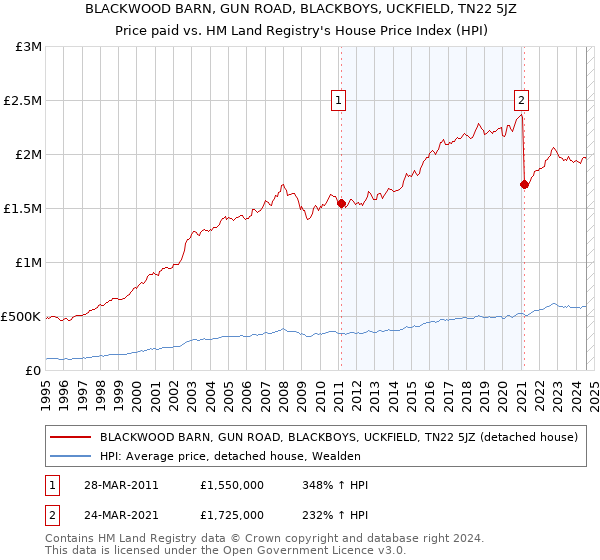 BLACKWOOD BARN, GUN ROAD, BLACKBOYS, UCKFIELD, TN22 5JZ: Price paid vs HM Land Registry's House Price Index