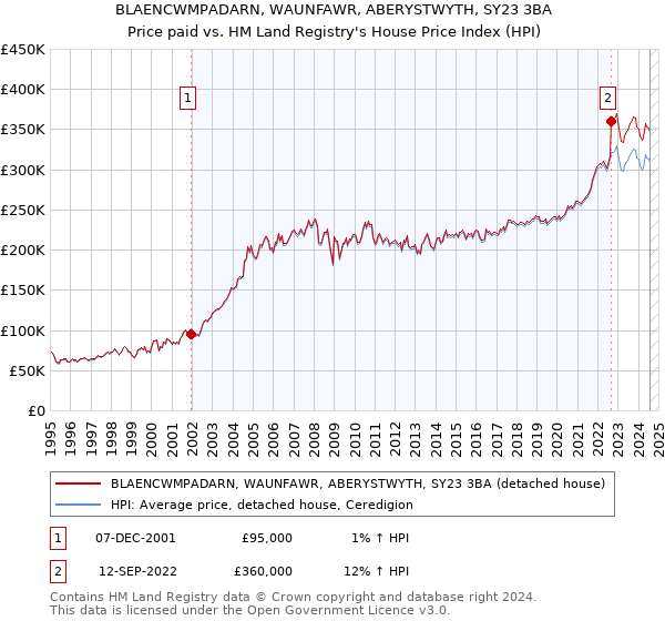 BLAENCWMPADARN, WAUNFAWR, ABERYSTWYTH, SY23 3BA: Price paid vs HM Land Registry's House Price Index