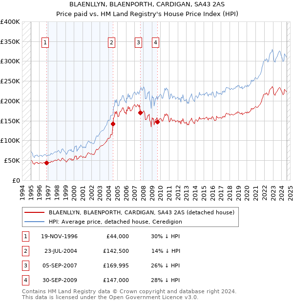 BLAENLLYN, BLAENPORTH, CARDIGAN, SA43 2AS: Price paid vs HM Land Registry's House Price Index