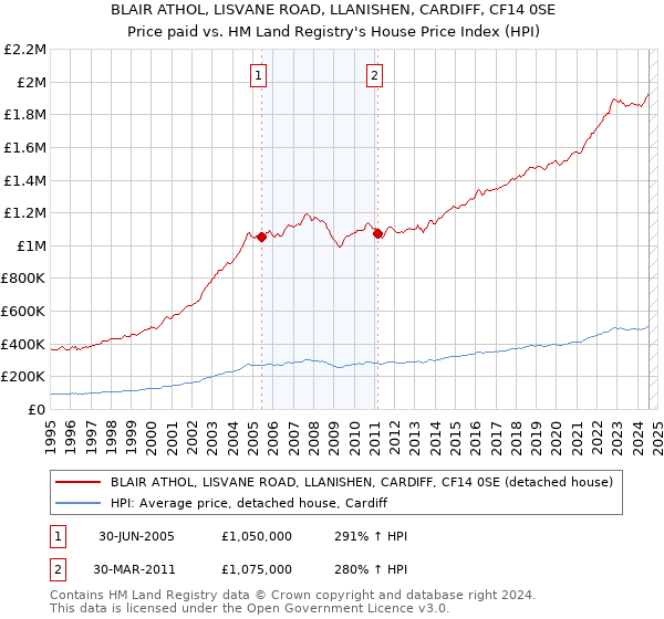 BLAIR ATHOL, LISVANE ROAD, LLANISHEN, CARDIFF, CF14 0SE: Price paid vs HM Land Registry's House Price Index