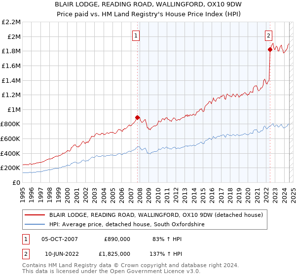 BLAIR LODGE, READING ROAD, WALLINGFORD, OX10 9DW: Price paid vs HM Land Registry's House Price Index