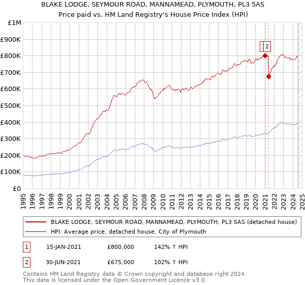 BLAKE LODGE, SEYMOUR ROAD, MANNAMEAD, PLYMOUTH, PL3 5AS: Price paid vs HM Land Registry's House Price Index