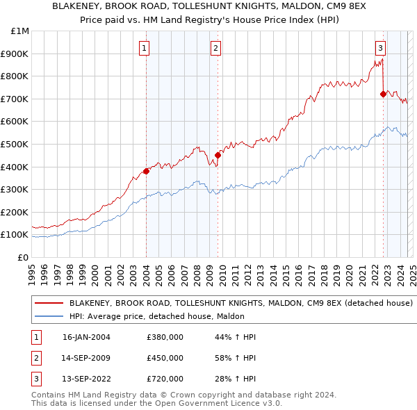 BLAKENEY, BROOK ROAD, TOLLESHUNT KNIGHTS, MALDON, CM9 8EX: Price paid vs HM Land Registry's House Price Index