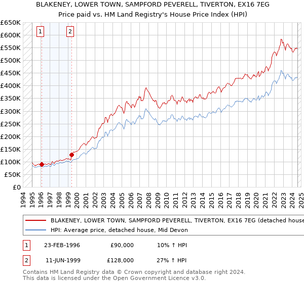 BLAKENEY, LOWER TOWN, SAMPFORD PEVERELL, TIVERTON, EX16 7EG: Price paid vs HM Land Registry's House Price Index