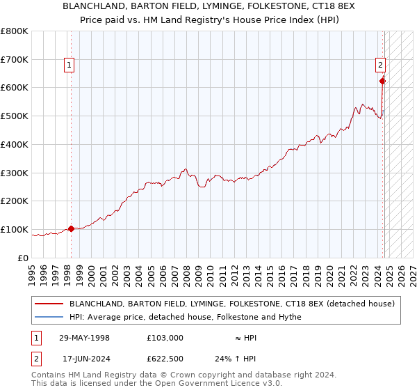 BLANCHLAND, BARTON FIELD, LYMINGE, FOLKESTONE, CT18 8EX: Price paid vs HM Land Registry's House Price Index