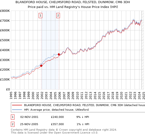 BLANDFORD HOUSE, CHELMSFORD ROAD, FELSTED, DUNMOW, CM6 3DH: Price paid vs HM Land Registry's House Price Index