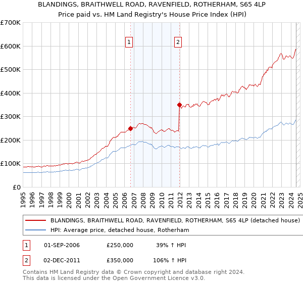 BLANDINGS, BRAITHWELL ROAD, RAVENFIELD, ROTHERHAM, S65 4LP: Price paid vs HM Land Registry's House Price Index