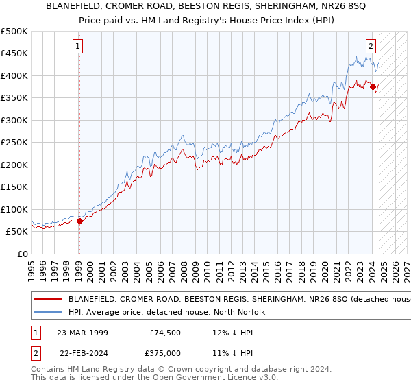 BLANEFIELD, CROMER ROAD, BEESTON REGIS, SHERINGHAM, NR26 8SQ: Price paid vs HM Land Registry's House Price Index