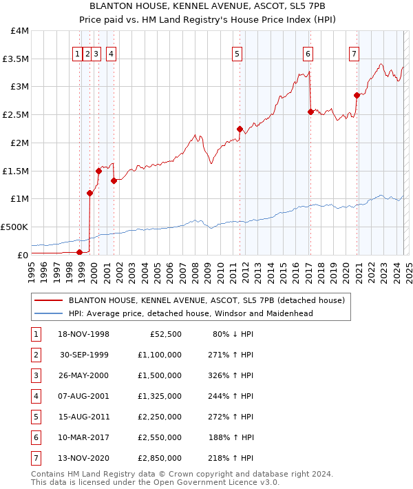 BLANTON HOUSE, KENNEL AVENUE, ASCOT, SL5 7PB: Price paid vs HM Land Registry's House Price Index