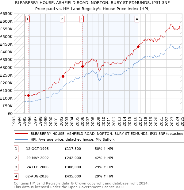 BLEABERRY HOUSE, ASHFIELD ROAD, NORTON, BURY ST EDMUNDS, IP31 3NF: Price paid vs HM Land Registry's House Price Index