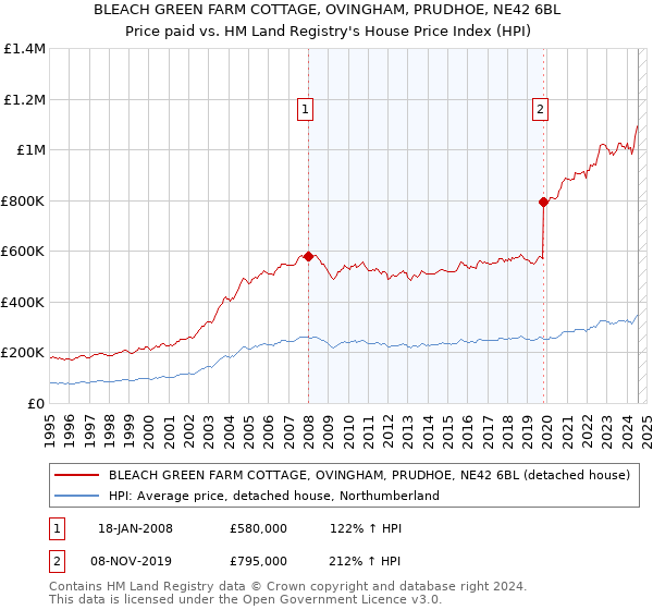 BLEACH GREEN FARM COTTAGE, OVINGHAM, PRUDHOE, NE42 6BL: Price paid vs HM Land Registry's House Price Index