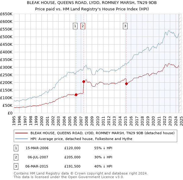 BLEAK HOUSE, QUEENS ROAD, LYDD, ROMNEY MARSH, TN29 9DB: Price paid vs HM Land Registry's House Price Index