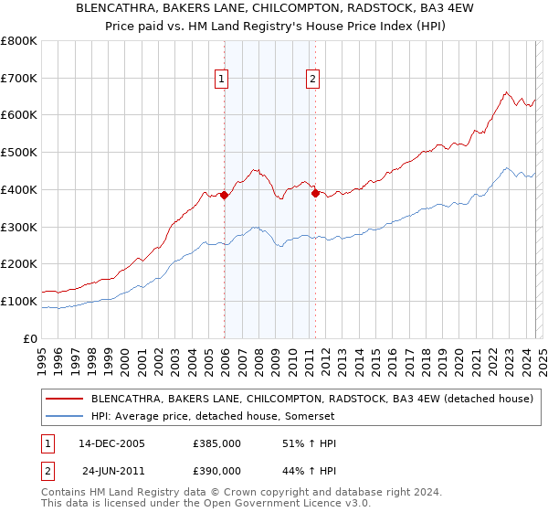 BLENCATHRA, BAKERS LANE, CHILCOMPTON, RADSTOCK, BA3 4EW: Price paid vs HM Land Registry's House Price Index