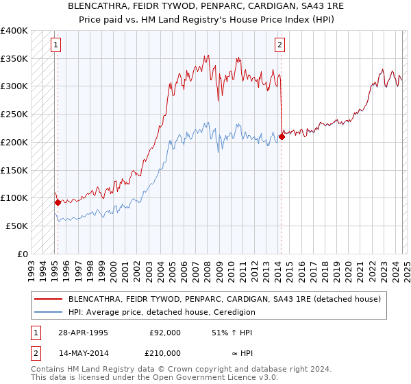 BLENCATHRA, FEIDR TYWOD, PENPARC, CARDIGAN, SA43 1RE: Price paid vs HM Land Registry's House Price Index