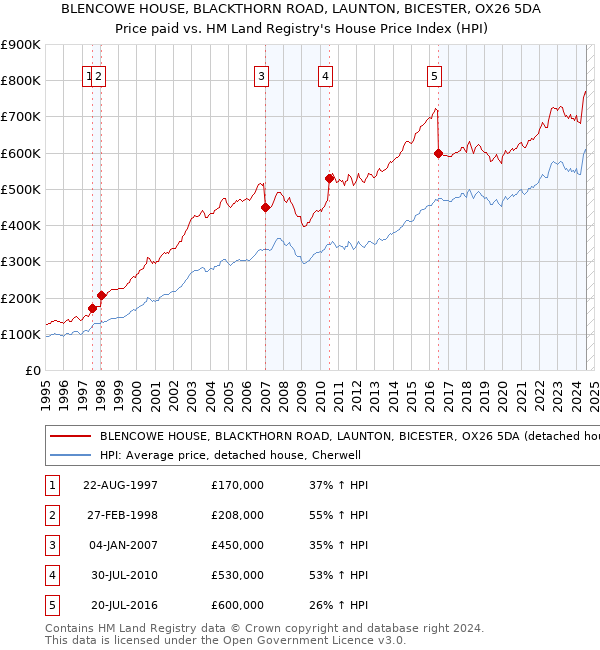 BLENCOWE HOUSE, BLACKTHORN ROAD, LAUNTON, BICESTER, OX26 5DA: Price paid vs HM Land Registry's House Price Index