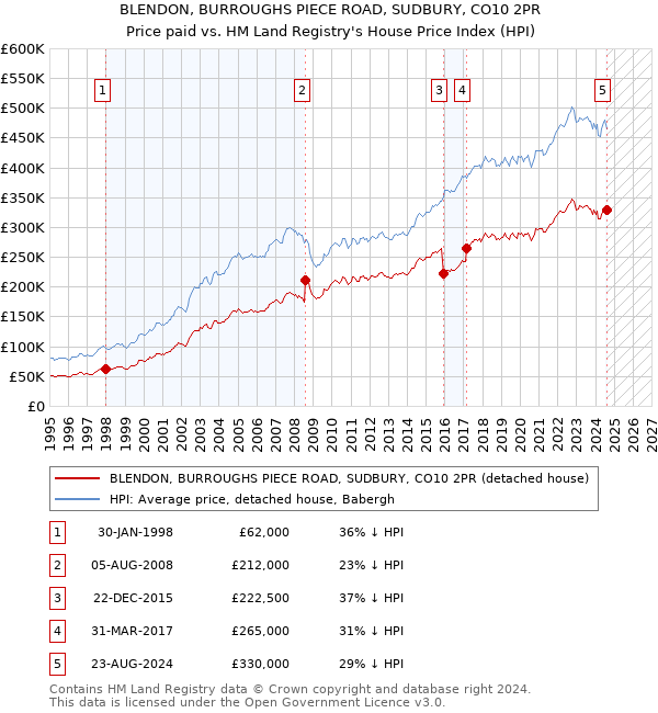 BLENDON, BURROUGHS PIECE ROAD, SUDBURY, CO10 2PR: Price paid vs HM Land Registry's House Price Index