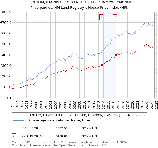 BLENHEIM, BANNISTER GREEN, FELSTED, DUNMOW, CM6 3NH: Price paid vs HM Land Registry's House Price Index