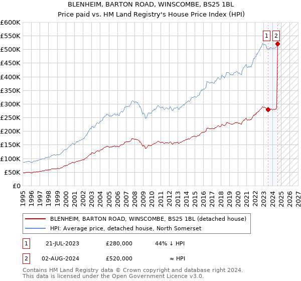 BLENHEIM, BARTON ROAD, WINSCOMBE, BS25 1BL: Price paid vs HM Land Registry's House Price Index