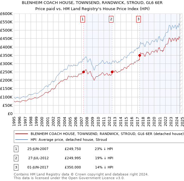 BLENHEIM COACH HOUSE, TOWNSEND, RANDWICK, STROUD, GL6 6ER: Price paid vs HM Land Registry's House Price Index