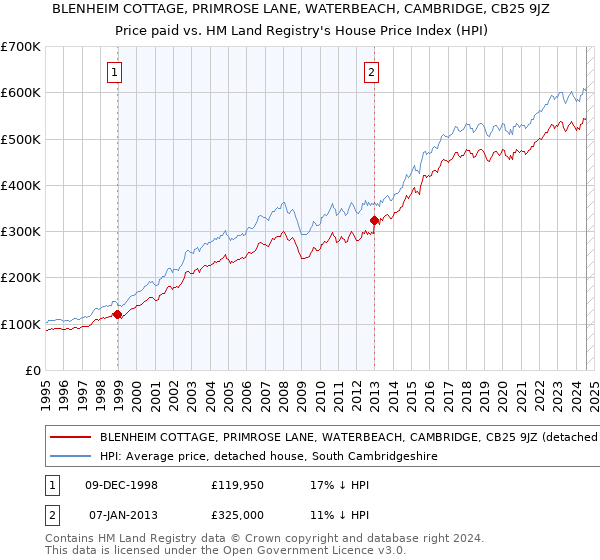 BLENHEIM COTTAGE, PRIMROSE LANE, WATERBEACH, CAMBRIDGE, CB25 9JZ: Price paid vs HM Land Registry's House Price Index