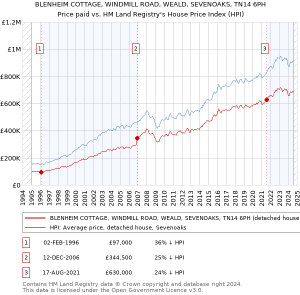 BLENHEIM COTTAGE, WINDMILL ROAD, WEALD, SEVENOAKS, TN14 6PH: Price paid vs HM Land Registry's House Price Index