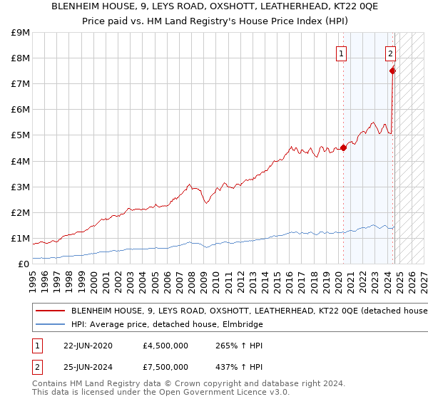 BLENHEIM HOUSE, 9, LEYS ROAD, OXSHOTT, LEATHERHEAD, KT22 0QE: Price paid vs HM Land Registry's House Price Index