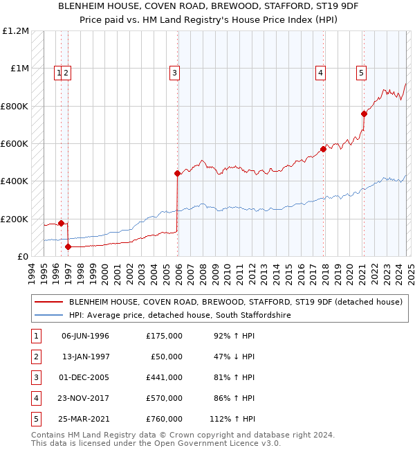 BLENHEIM HOUSE, COVEN ROAD, BREWOOD, STAFFORD, ST19 9DF: Price paid vs HM Land Registry's House Price Index