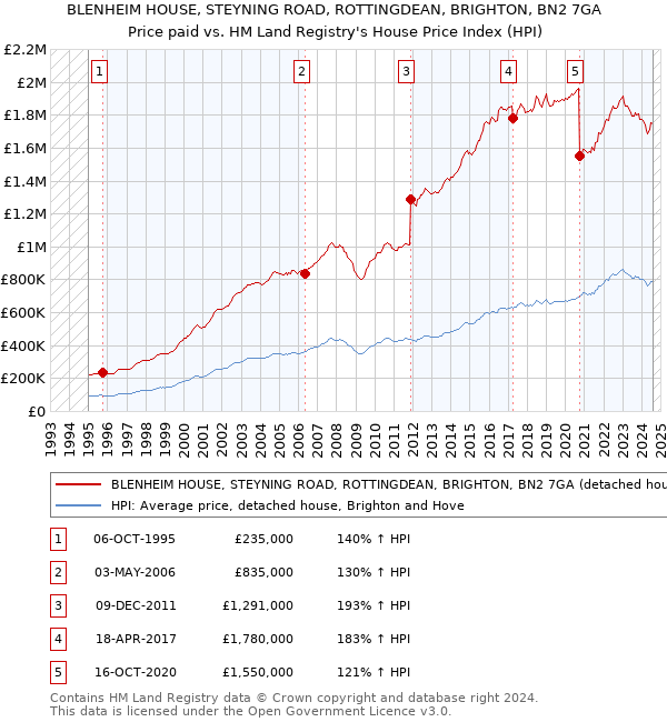 BLENHEIM HOUSE, STEYNING ROAD, ROTTINGDEAN, BRIGHTON, BN2 7GA: Price paid vs HM Land Registry's House Price Index