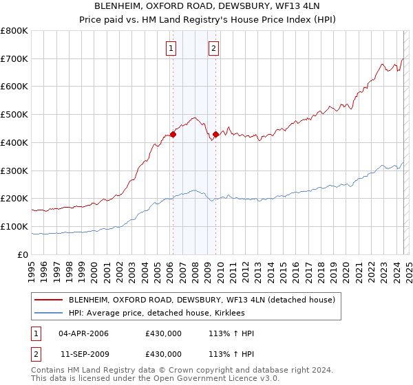 BLENHEIM, OXFORD ROAD, DEWSBURY, WF13 4LN: Price paid vs HM Land Registry's House Price Index