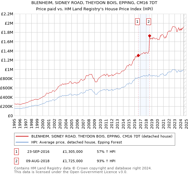 BLENHEIM, SIDNEY ROAD, THEYDON BOIS, EPPING, CM16 7DT: Price paid vs HM Land Registry's House Price Index