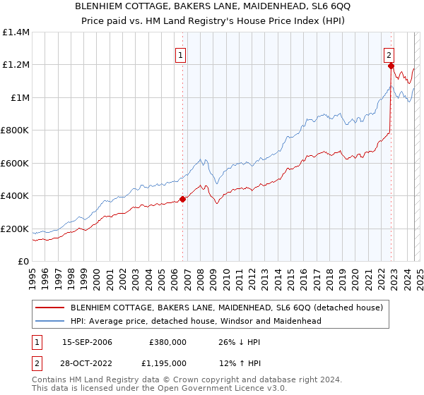 BLENHIEM COTTAGE, BAKERS LANE, MAIDENHEAD, SL6 6QQ: Price paid vs HM Land Registry's House Price Index