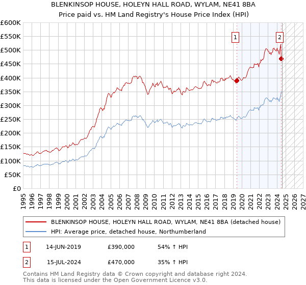 BLENKINSOP HOUSE, HOLEYN HALL ROAD, WYLAM, NE41 8BA: Price paid vs HM Land Registry's House Price Index