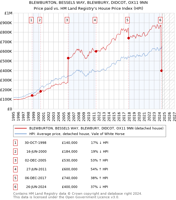 BLEWBURTON, BESSELS WAY, BLEWBURY, DIDCOT, OX11 9NN: Price paid vs HM Land Registry's House Price Index